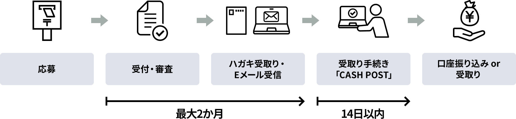 受取り手続き