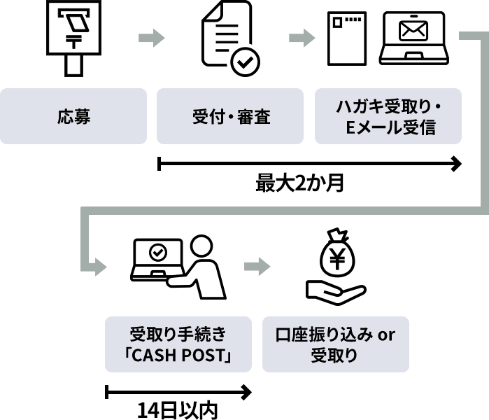 受取り手続き