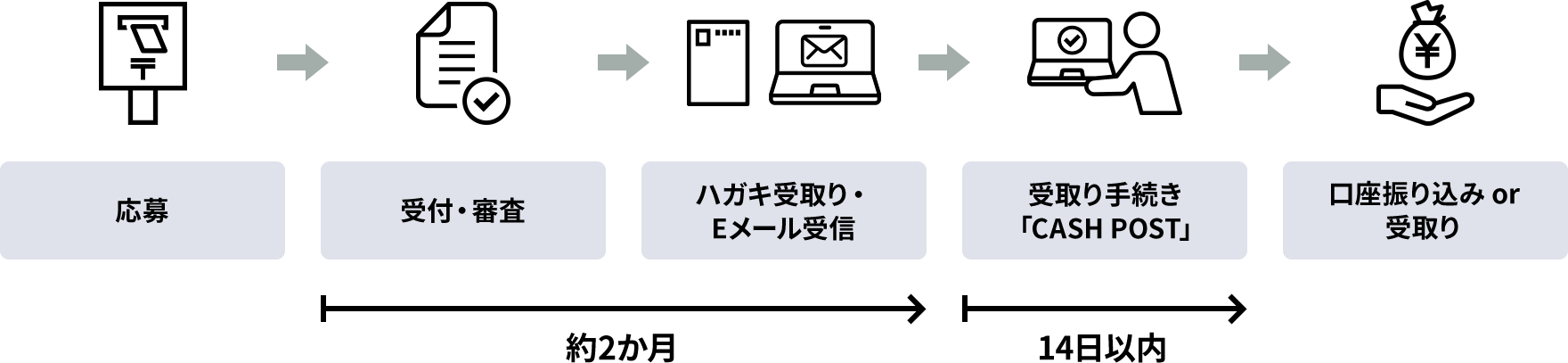 受取り手続き