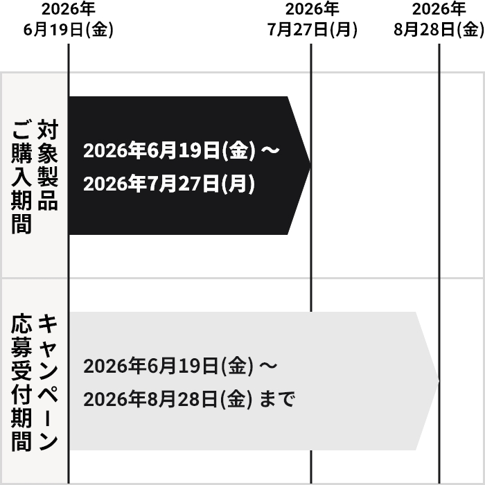 対象製品ご購入期間 キャンペーン応募受付期間 2026年6月19日(金) ～ 2026年7月27日(月)まで