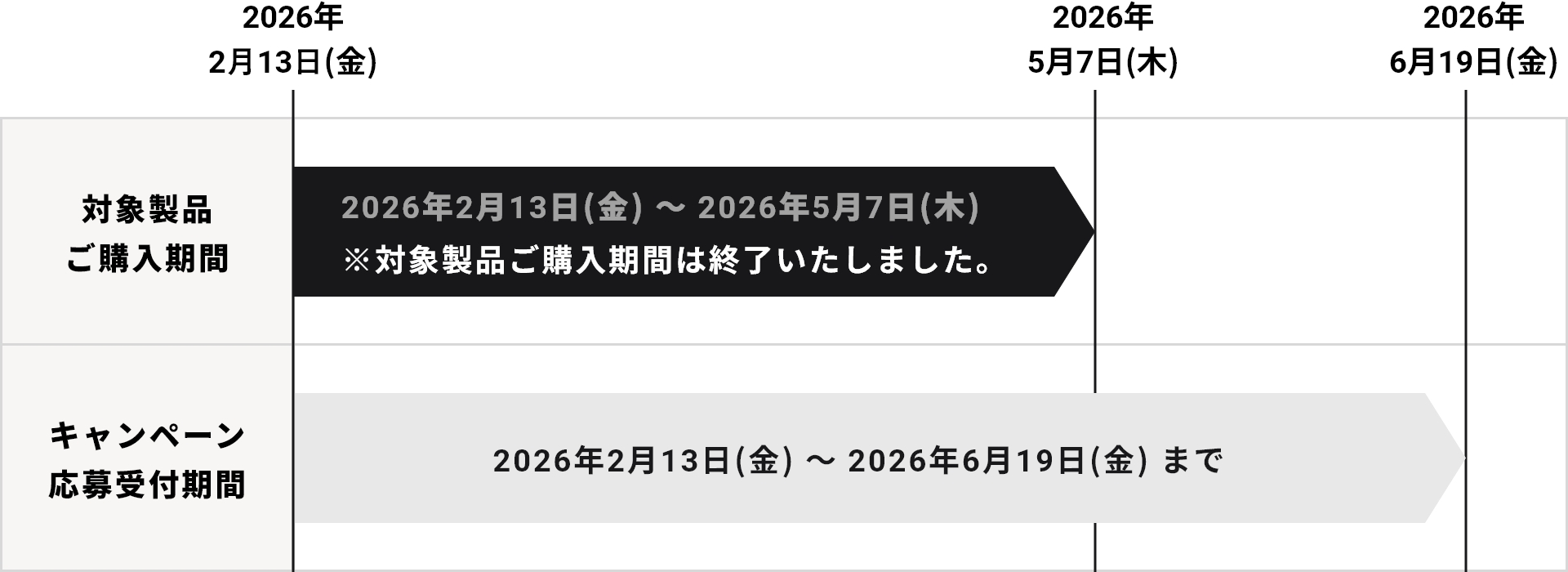 対象製品ご購入期間 ※対象製品ご購入期間は終了いたしました。、キャンペーン応募受付期間 2025年10月24日（金）〜2026年2月13日（金）まで