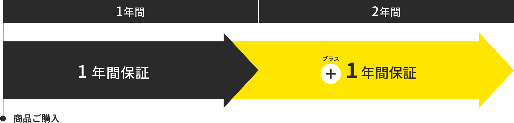 1年間保証＋1年間保証