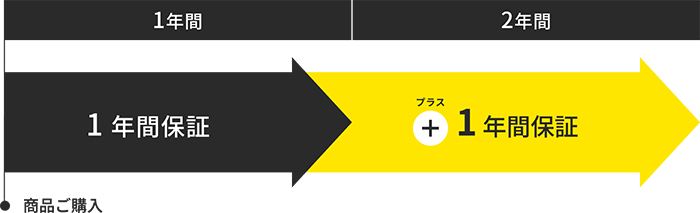 1年間保証＋1年間保証