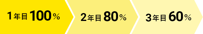 1年目100％、2年目80％、3年目60％（グラフイメージ）