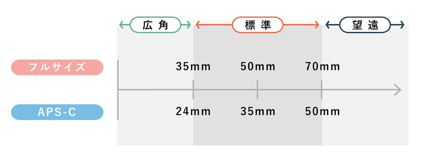 レンズごとの焦点距離