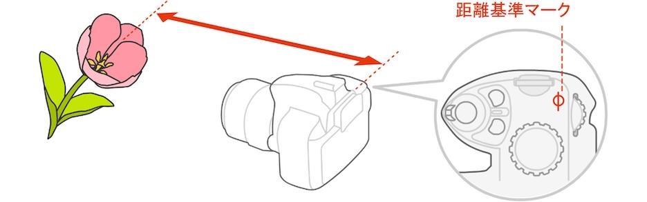 距離基準マークから被写体までの距離の図