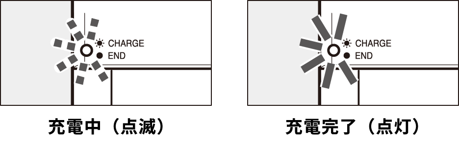 充電中（点滅）、充電完了（点灯）