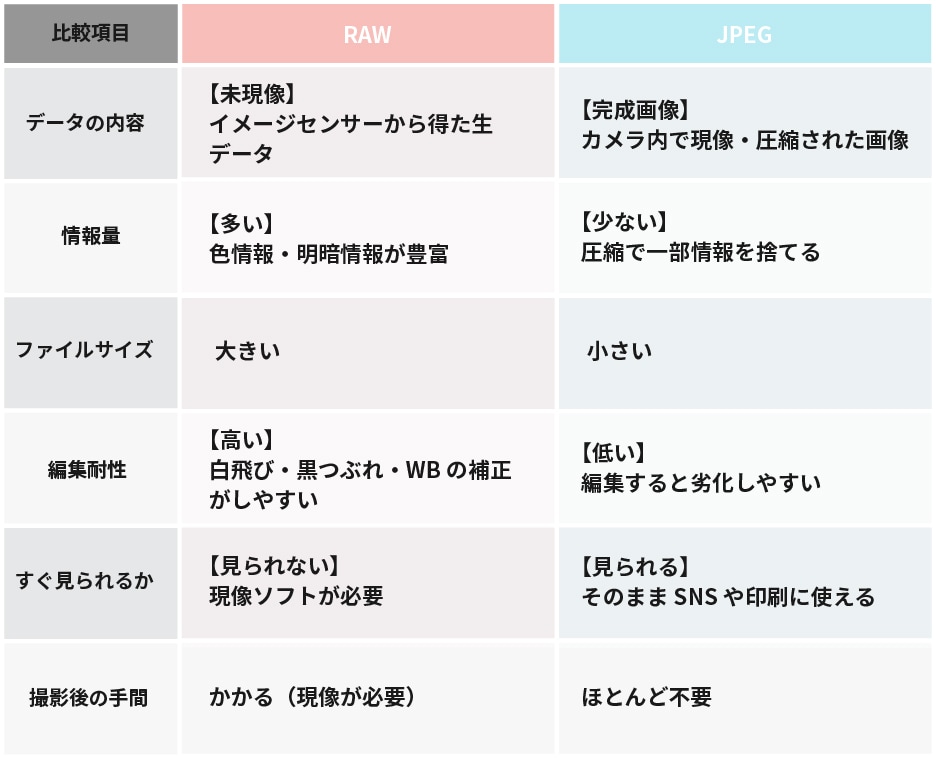 RAWとJPEGの比較表