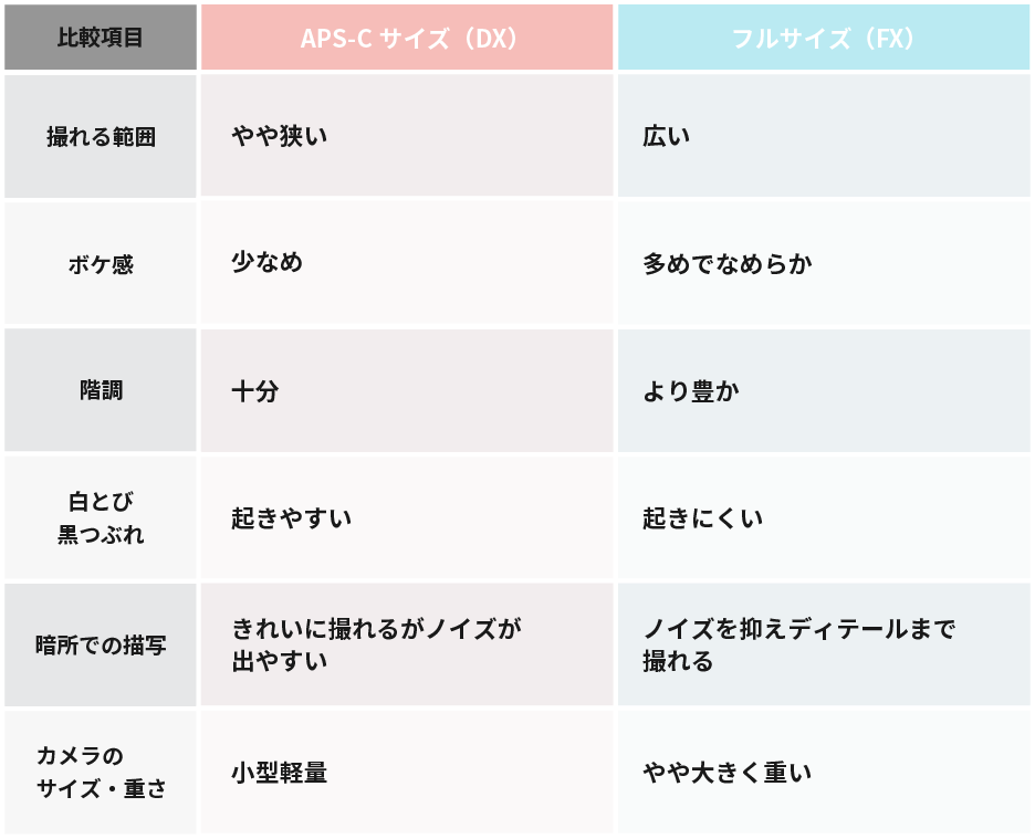 APS-Cサイズとフルサイズの違いや特徴の表