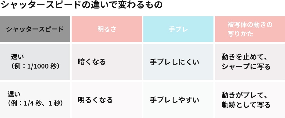 シャッタースピードの違いを比較した表