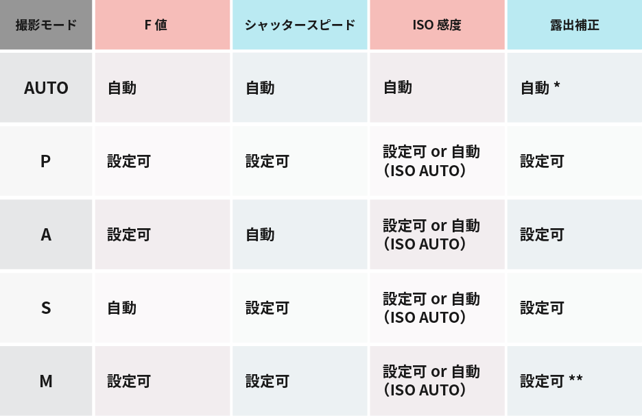 撮影モードごとの比較表
