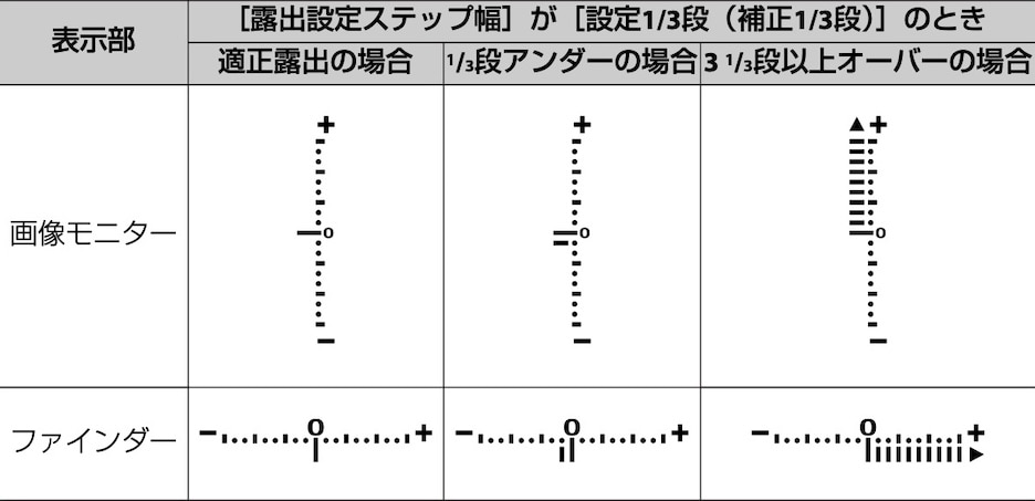 露出インジケーターの比較表