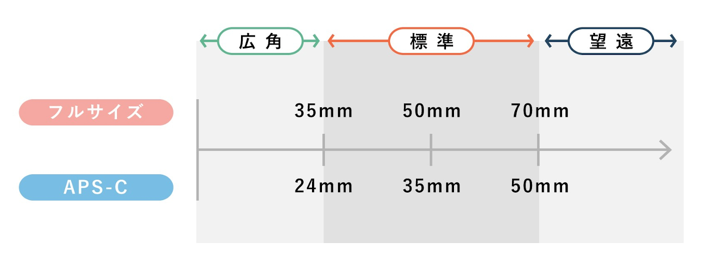 焦点距離による広角・標準・望遠の分類
