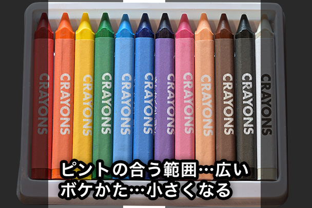 ピントの合う範囲…広い
ボケる範囲…小さくなる
