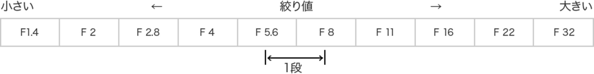 絞り値の変わり方