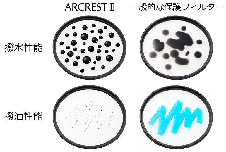 優れた撥水・撥油コートを採用