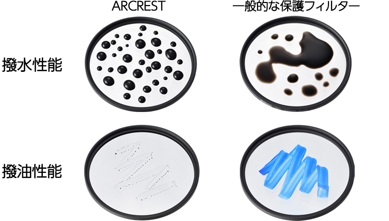 優れた撥水・撥油コートを採用