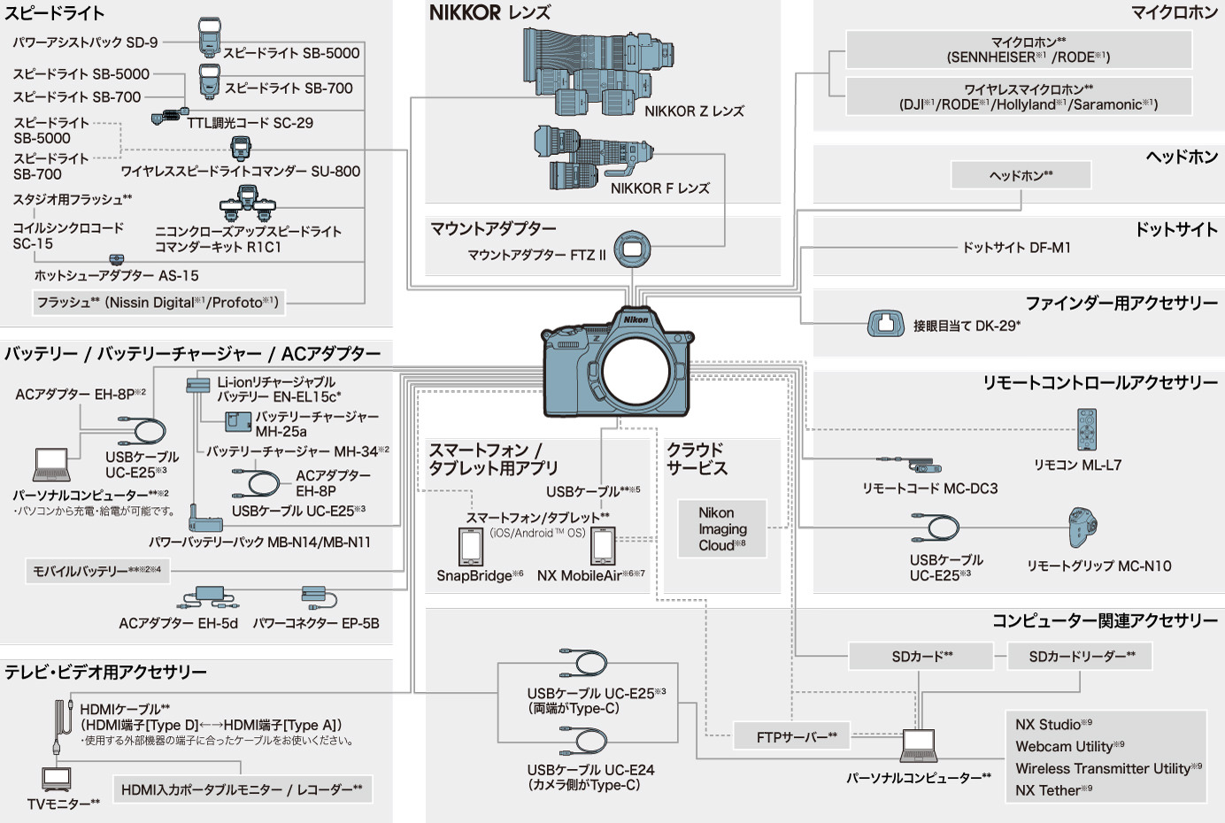 Z5II システムチャート