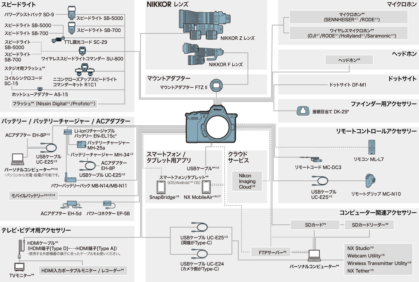 Nikon Z5Ⅱ バッテリーチャージャー付【シャッター数294回】 ニコン Z5II – トキワカメラ