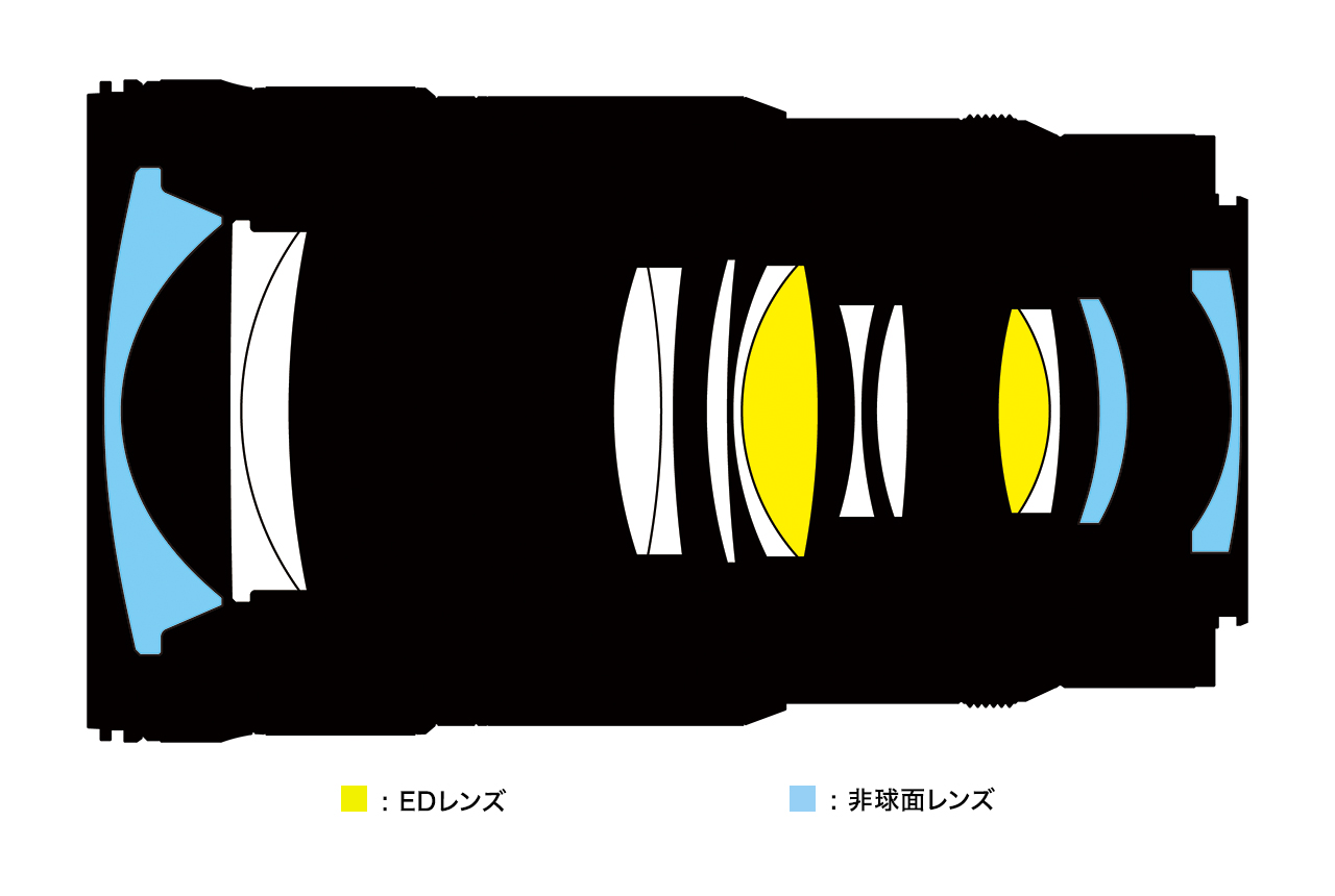 静止画・動画ともに高画質を実現する優れた光学設計
