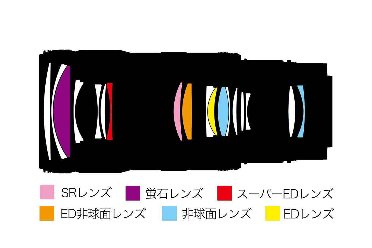 NIKKOR Z 70-200mm f/2.8 VR S II - 製品特長 | NIKKORレンズ | ニコン