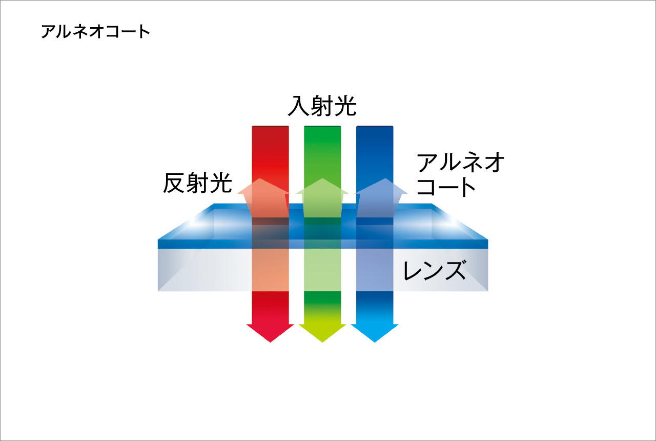 優れたレンズコーティングと光学設計でゴースト・フレアの発生を抑制