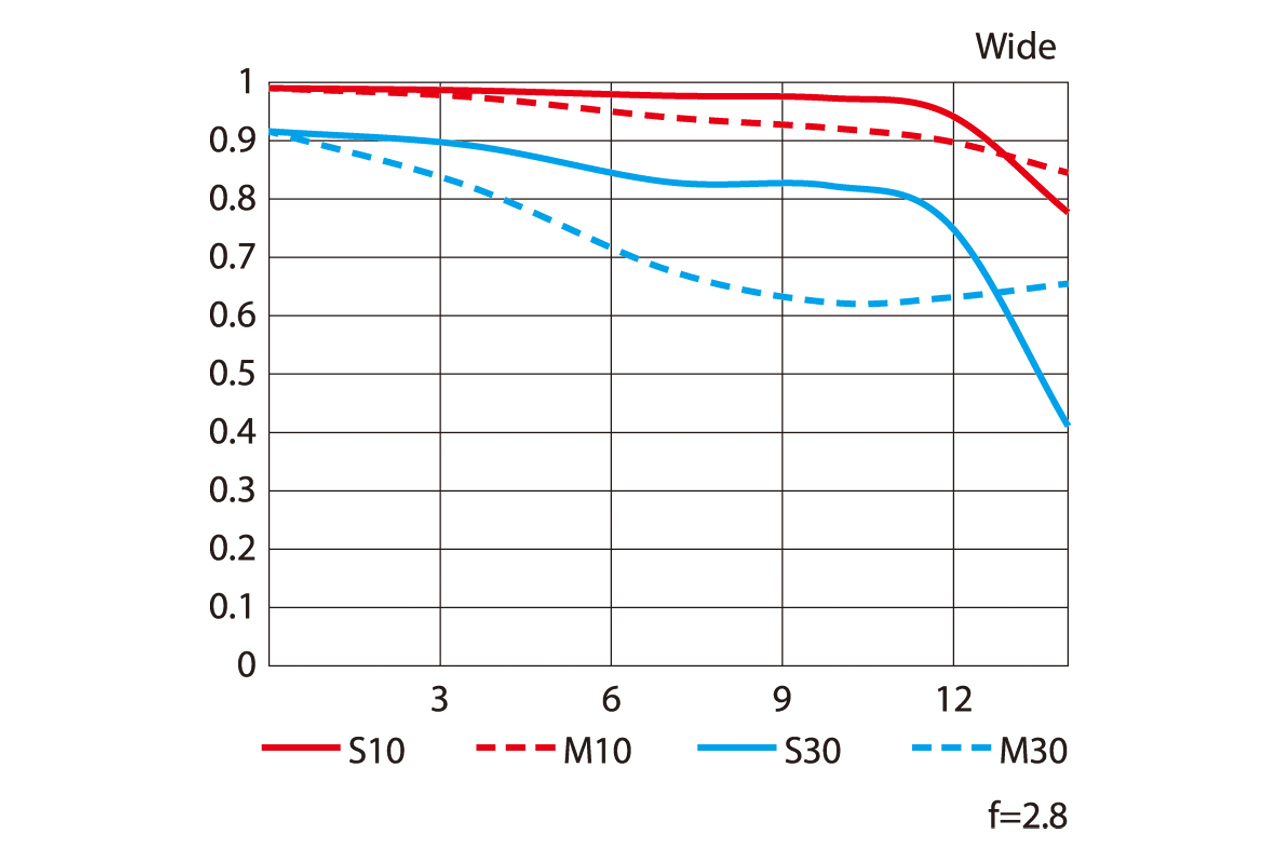 NIKKOR Z DX 16-50mm f/2.8 VRのMTF性能曲線図 Wide