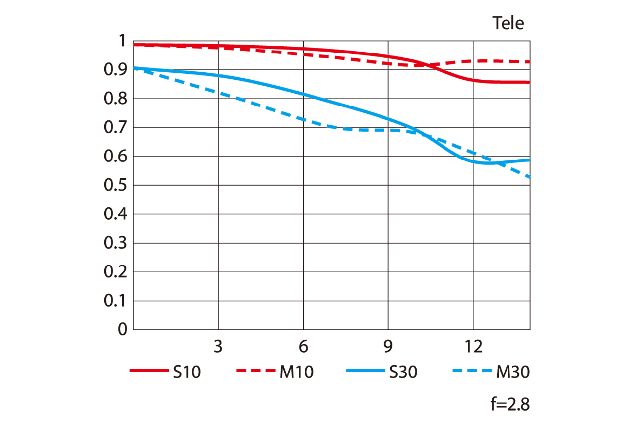 NIKKOR Z DX 16-50mm f/2.8 VRのMTF性能曲線図 Tele