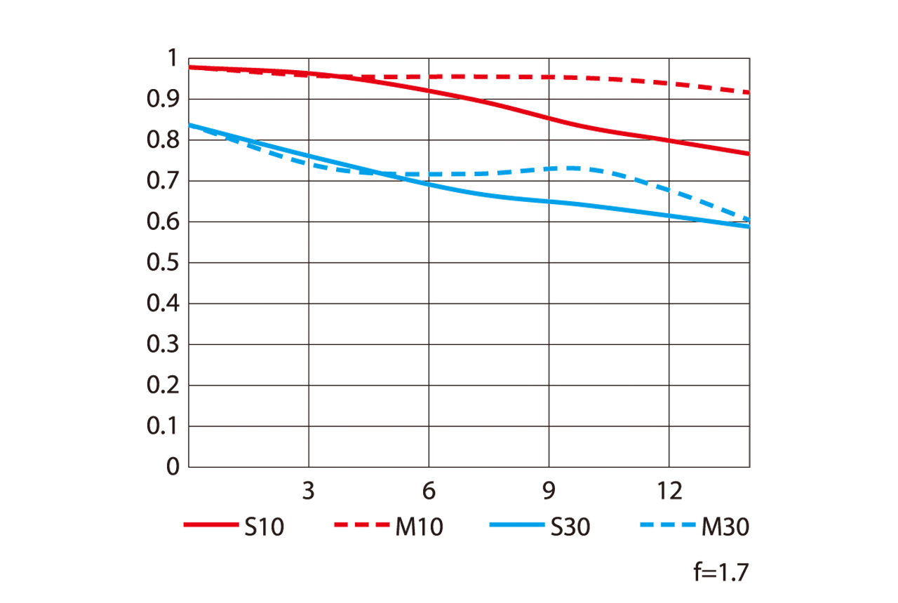 NIKKOR Z DX MC 35mm f/1.7のMTF性能曲線図