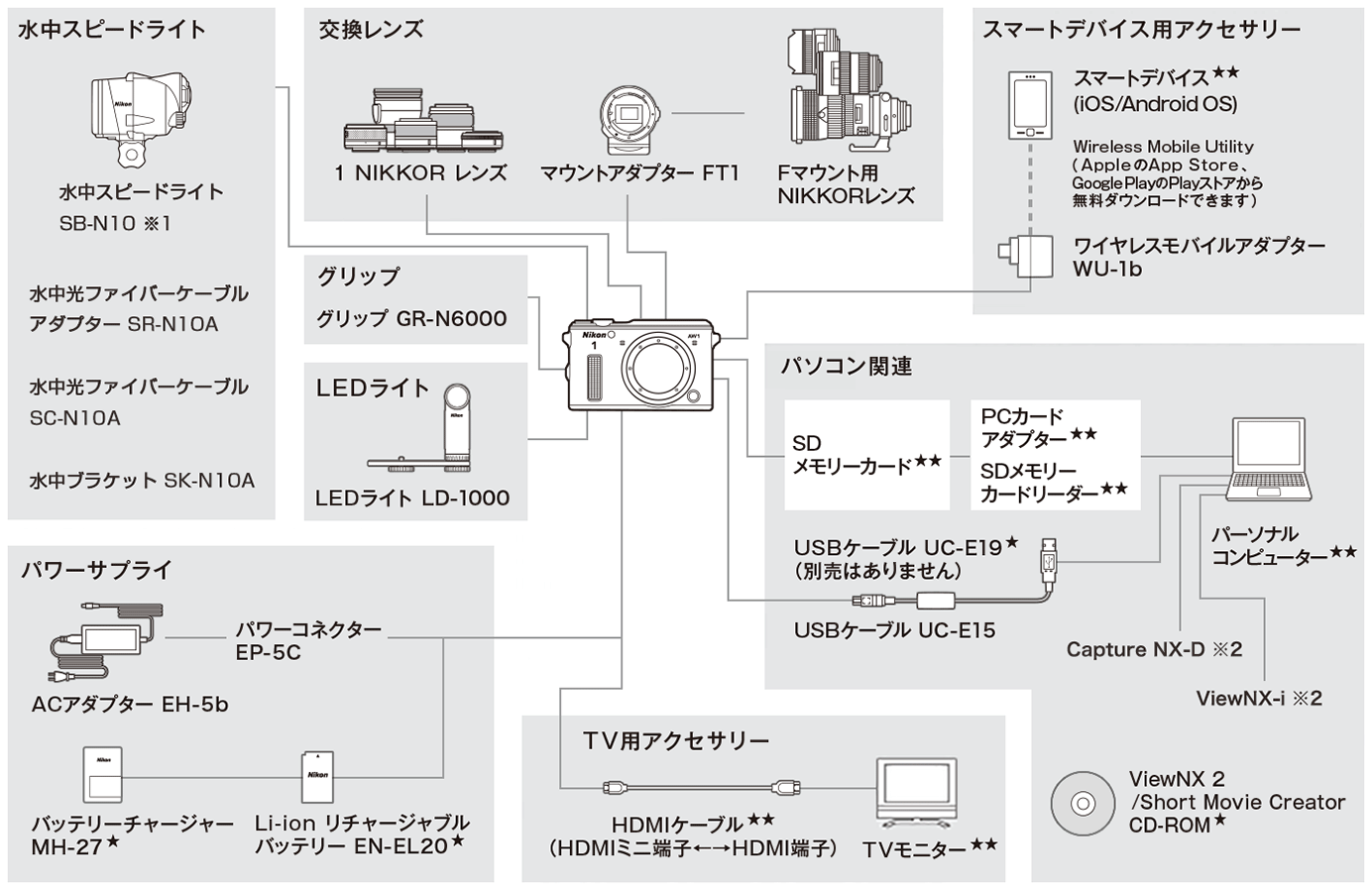 Nikon 1 AW1 システムチャート