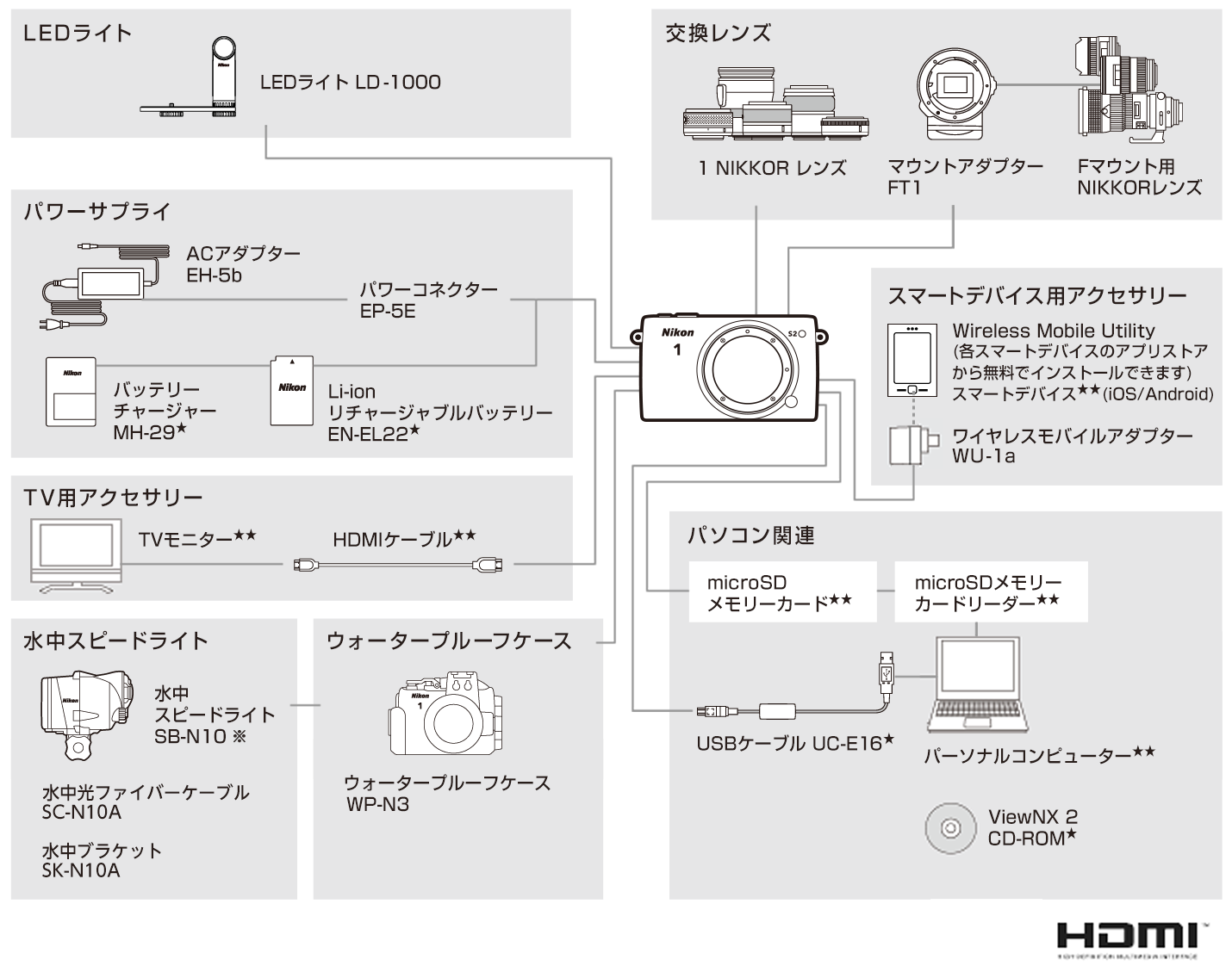Nikon 1 S2 - システムチャート | ミラーレスカメラ | ニコン