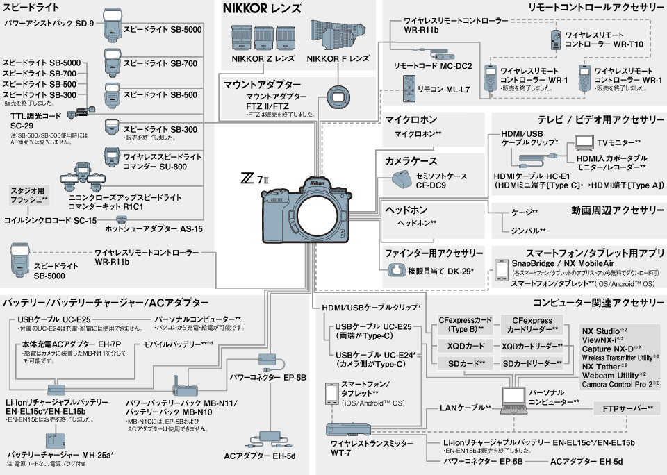 Z7II システムチャート