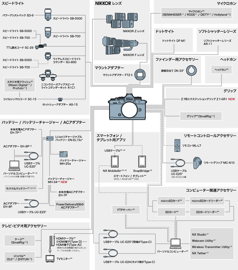 Zf システムチャート