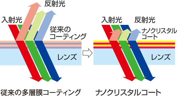 図：従来の多層膜コーティングとナノクリスタルコートの比較