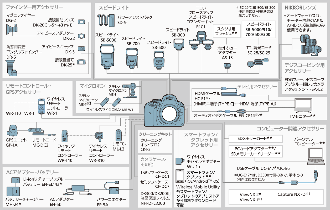 D3300 システムチャート