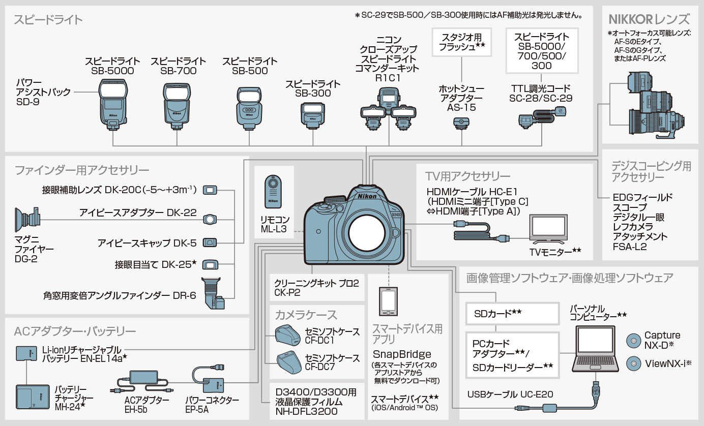 D3400 システムチャート