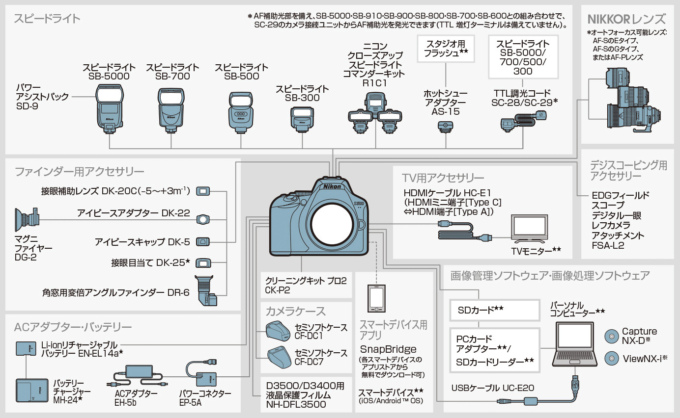 D3500 システムチャート