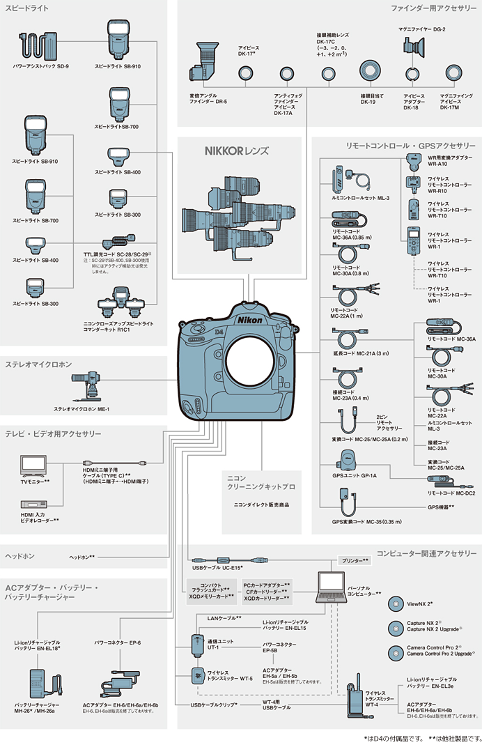 D4S システムチャート