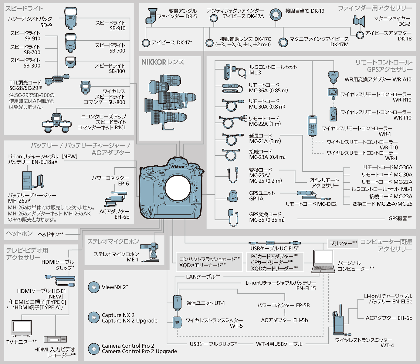 D4S システムチャート