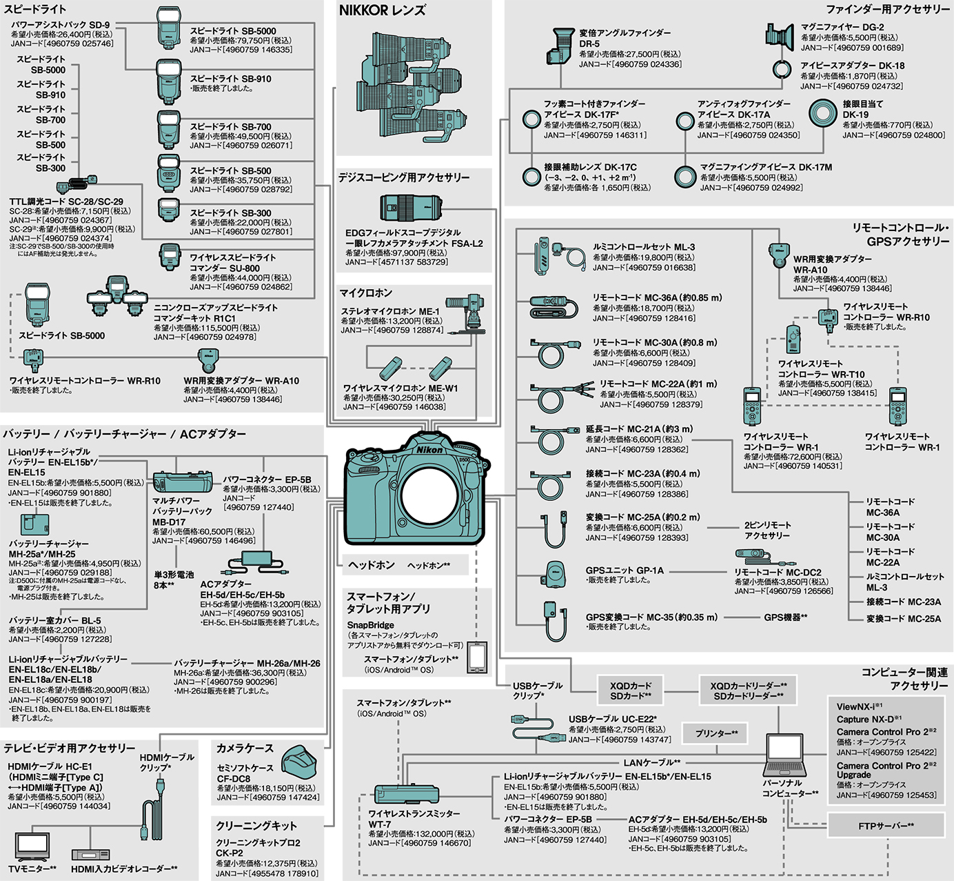 D500 システムチャート