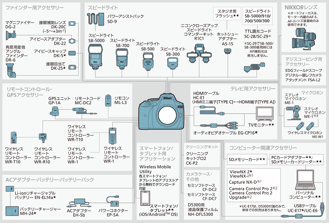 D5300 システムチャート