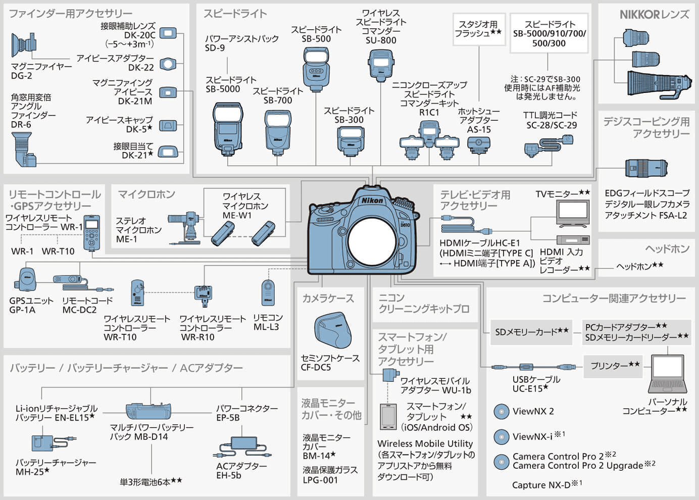 D610 システムチャート