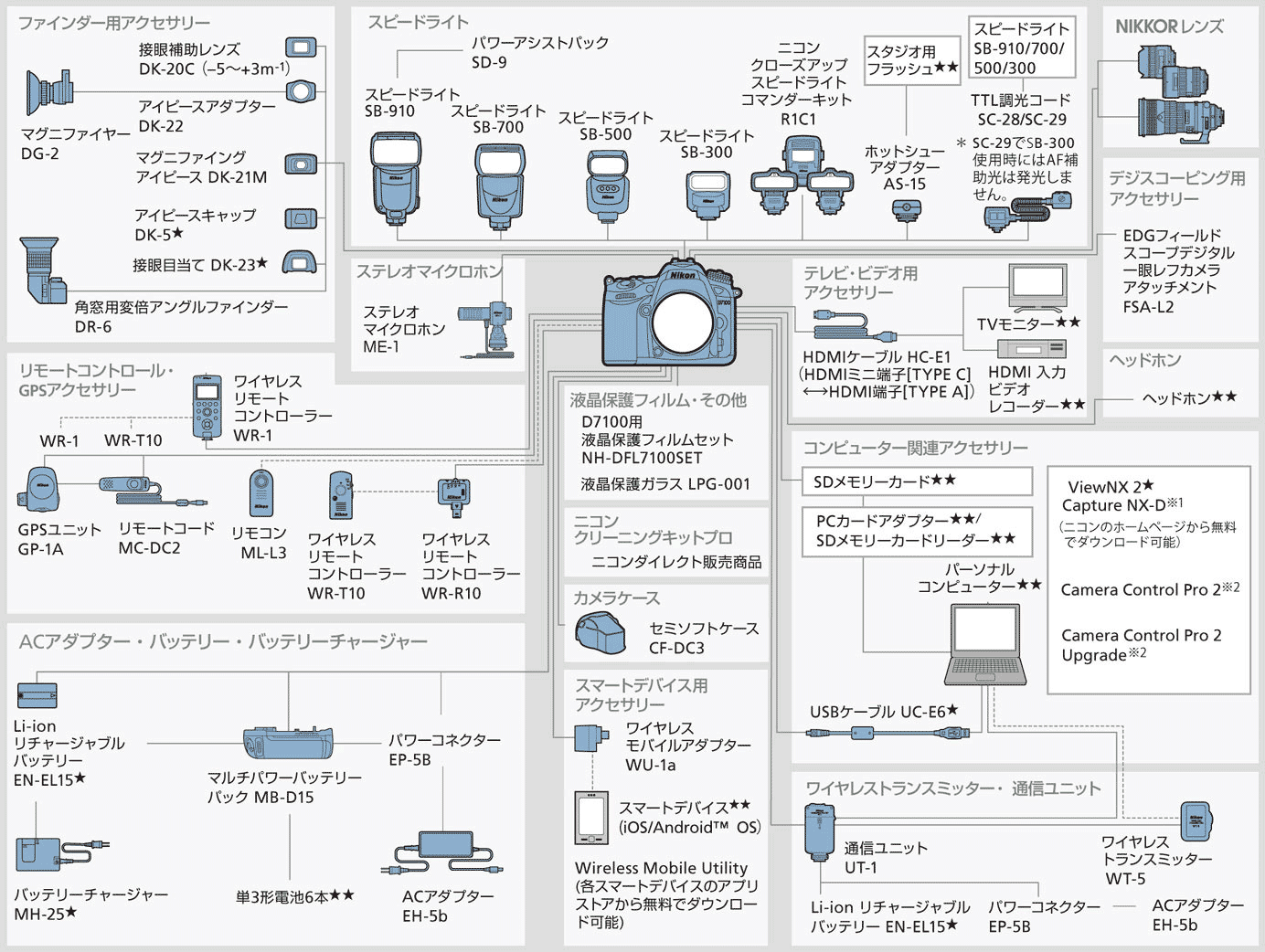 D7100 システムチャート