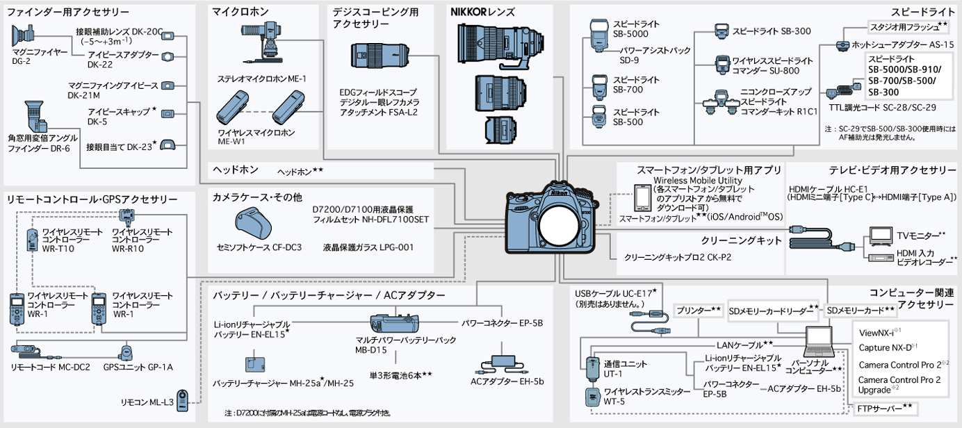 D7200 システムチャート