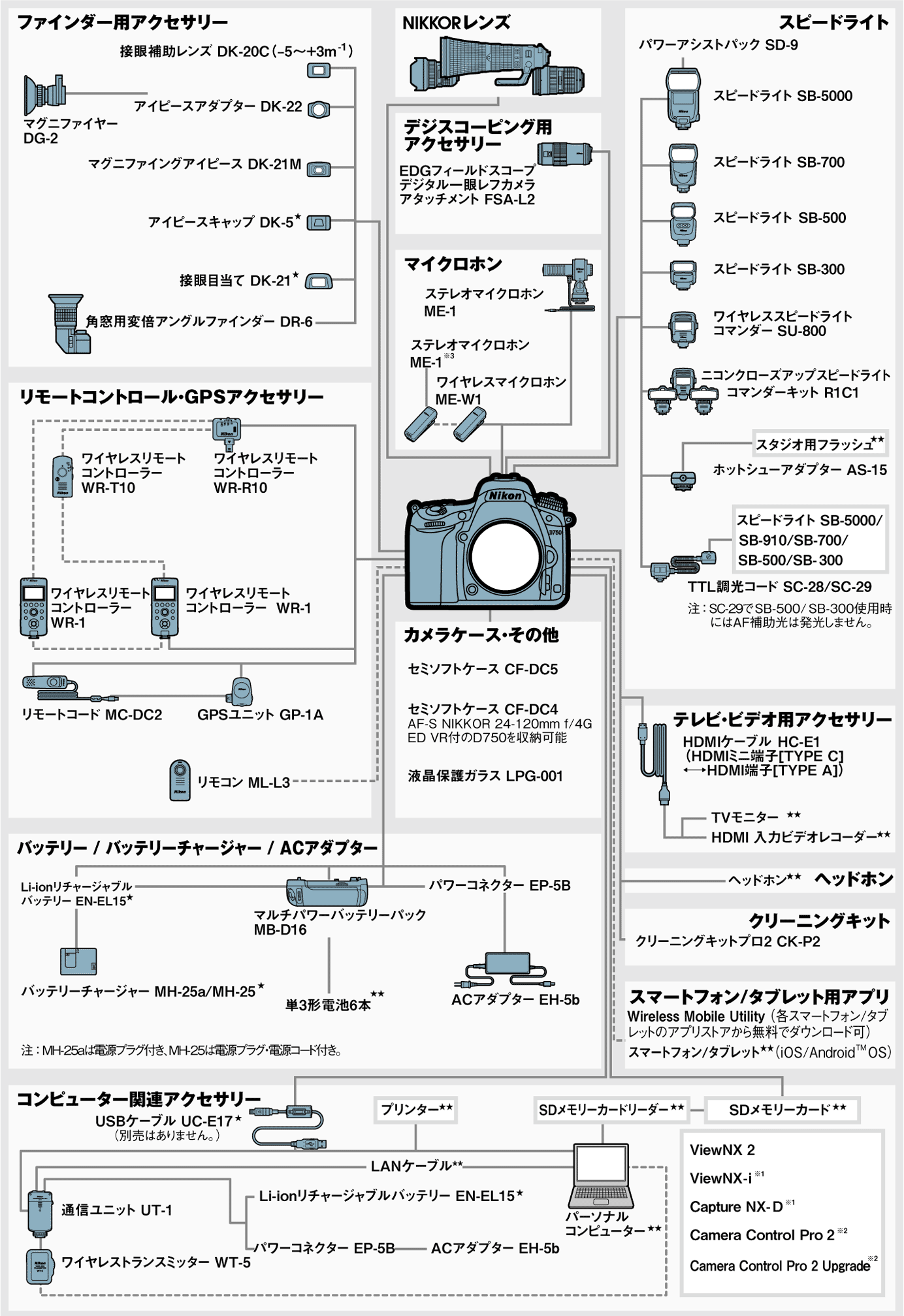 D750 システムチャート