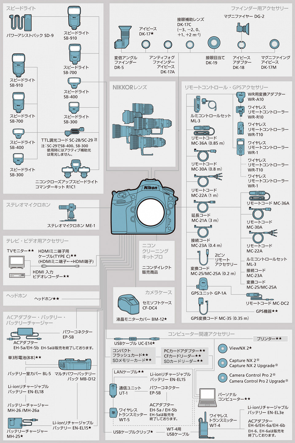 D800/D800E システムチャート