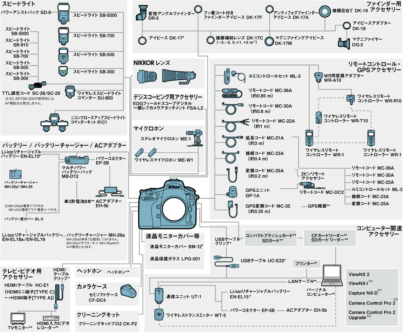 D810 システムチャート