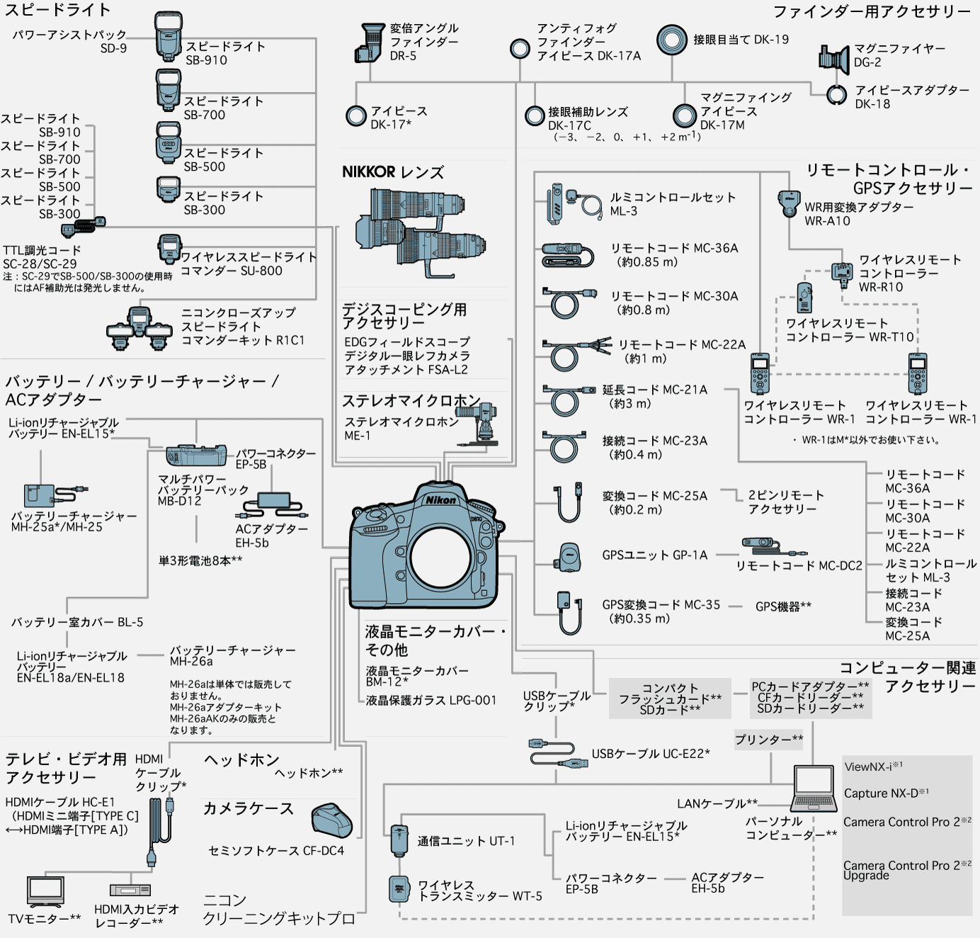 D810A システムチャート