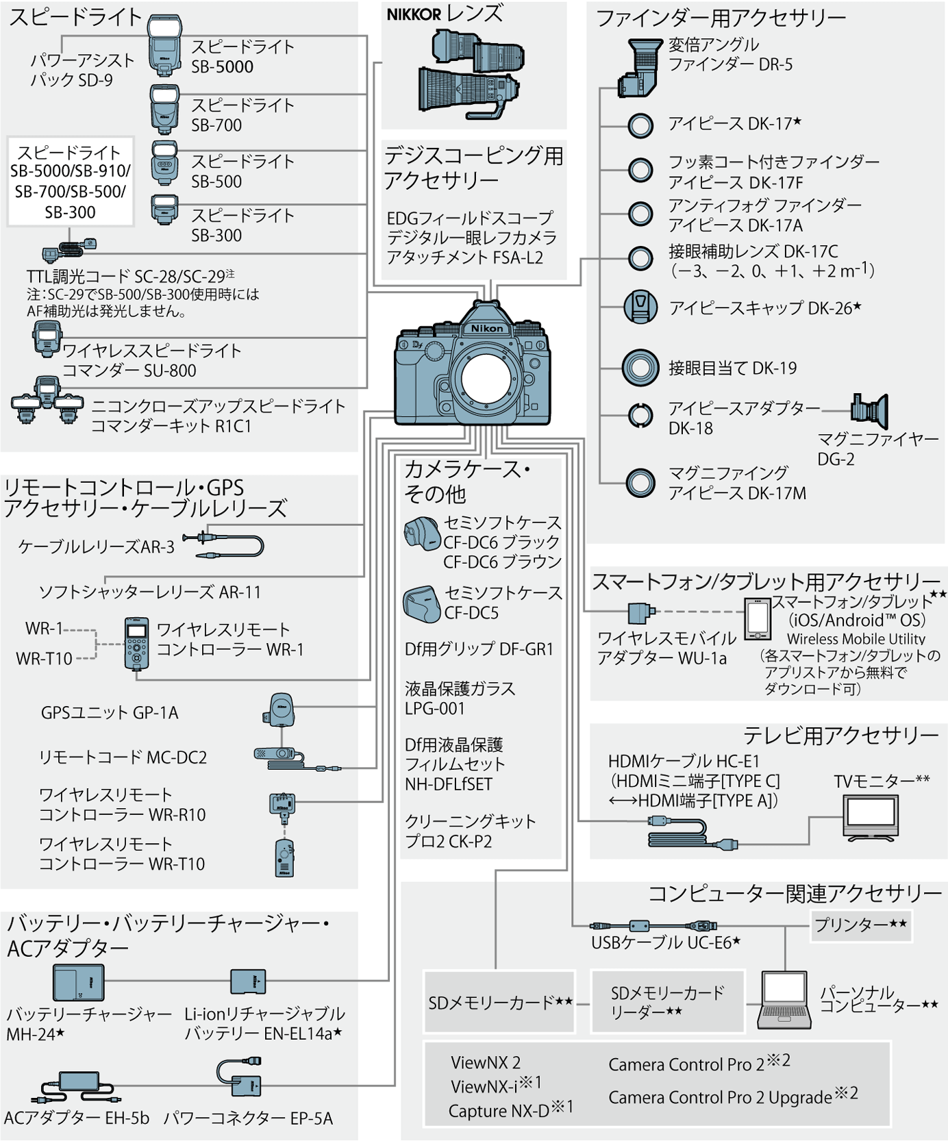 Df システムチャート