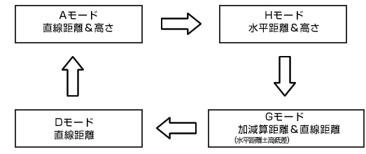 Gモード